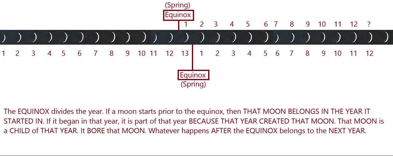 The True Passover Date - Biblical Calendar SIMPLIFIED