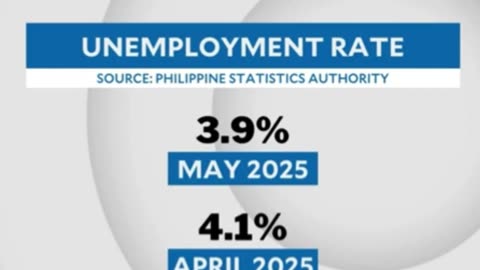 Unemployment rate drops to 3.9% in May 2025 PSA