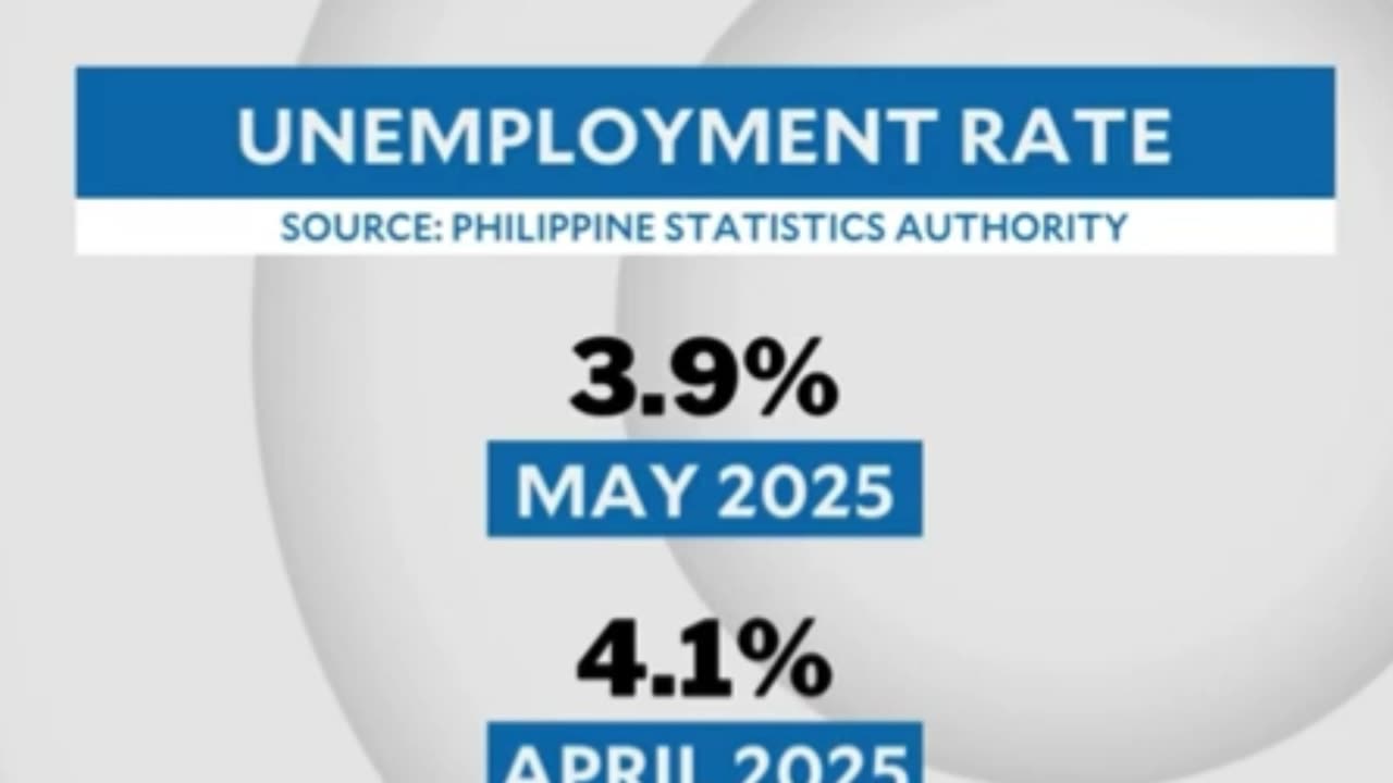 Unemployment rate drops to 3.9% in May 2025 PSA