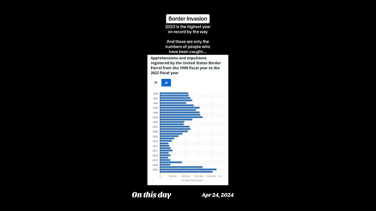 When The Border Invasion Was At All Time Highs In 2023