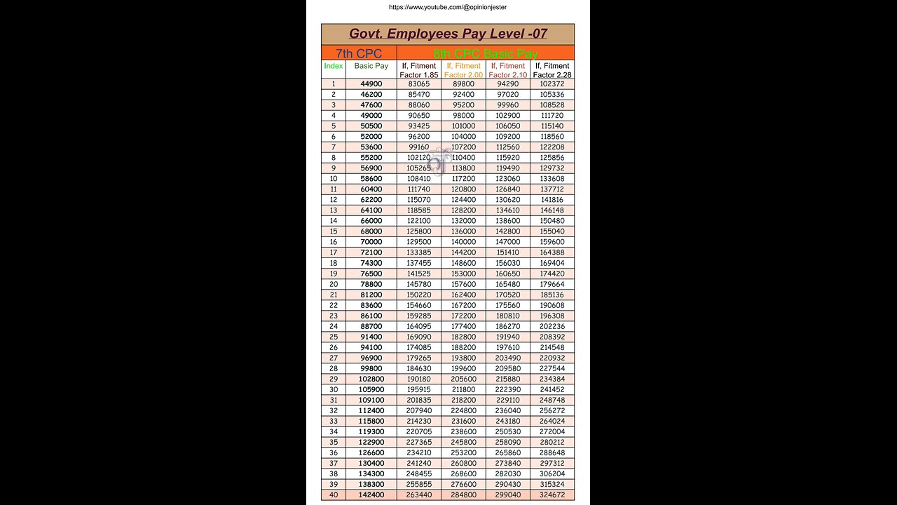 8th pay commission Pay Level-7 if fitment factor 1.85 to 2.28 than basic pay #8thpaycommission