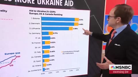 Ukraine Aid given by U.S. as of March '25, ~$120 billion NOT $350 billion this debunks Trump's false claims.