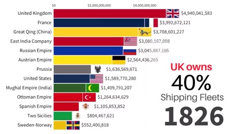 Largest Economies in the World by Year