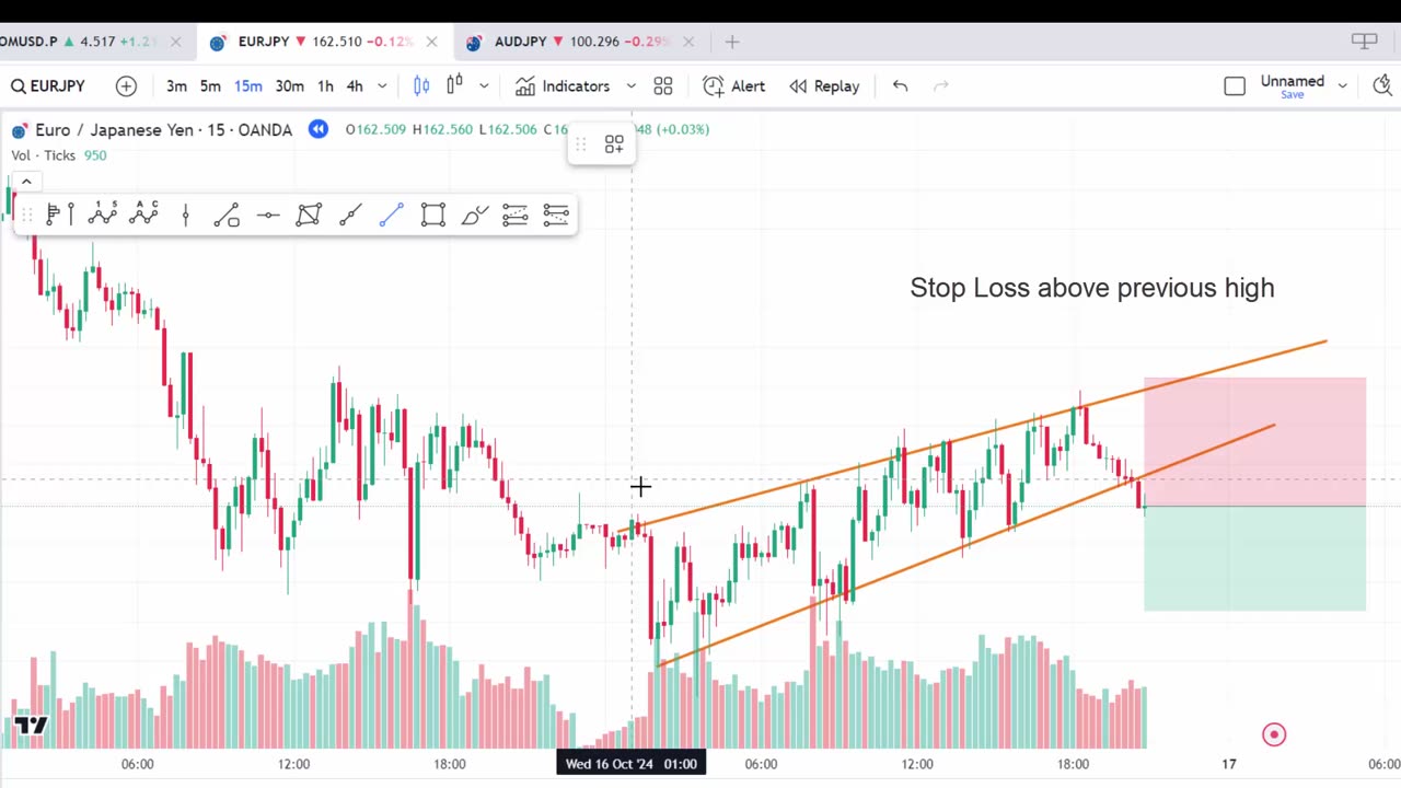 Rising Wedge Pattern – A Powerful Reversal Signal in Forex