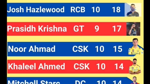 Josh Hazlewood of RCB with 18 wickets leads the Purple Cap Holders List In IPL-2025 after 49th Match