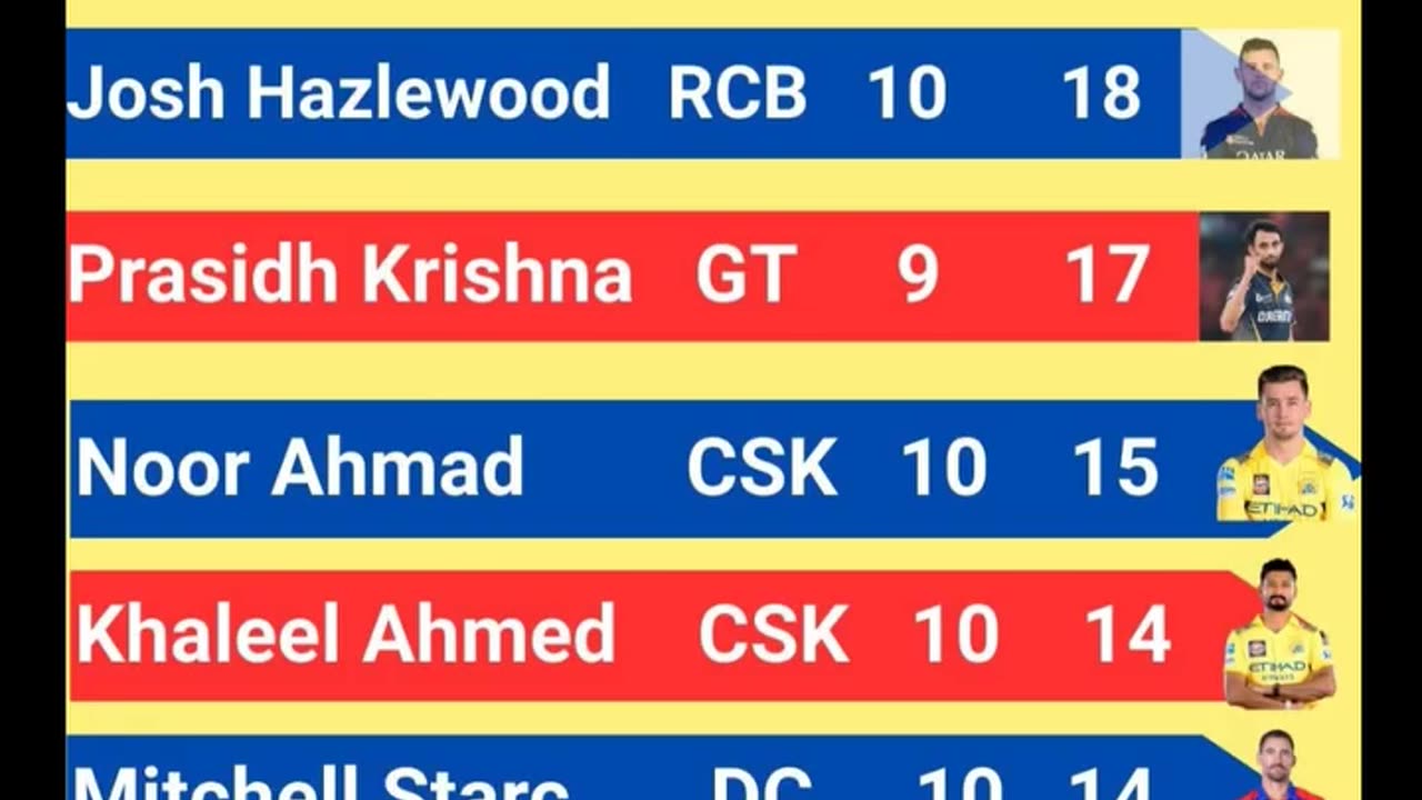 Josh Hazlewood of RCB with 18 wickets leads the Purple Cap Holders List In IPL-2025 after 49th Match