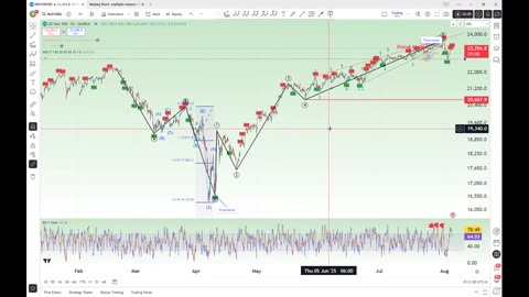 Nasdaq and S&P500 Short: A multi-factor analysis