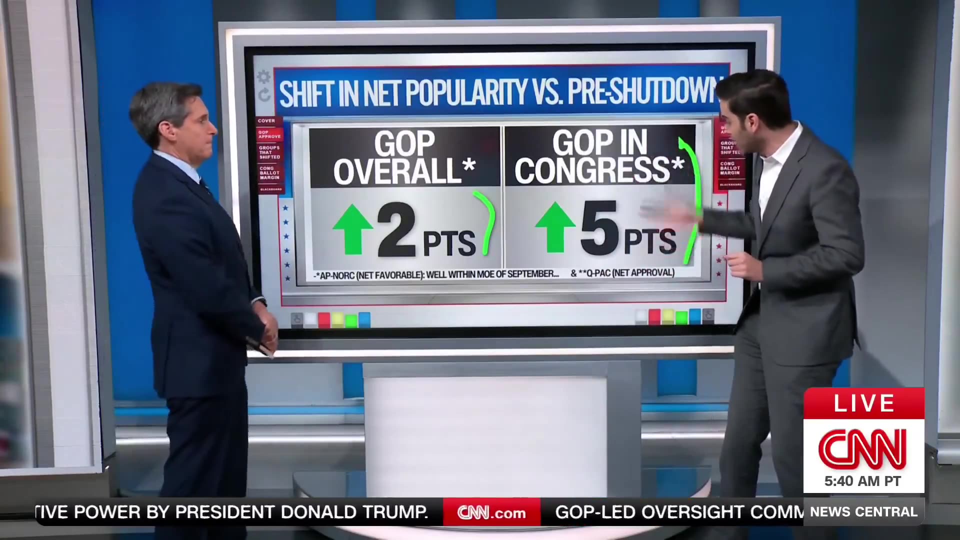 CNN’s Harry Enten Says GOP’s Approval Rating Has Skyrocketed During Gov’t Shutdown
