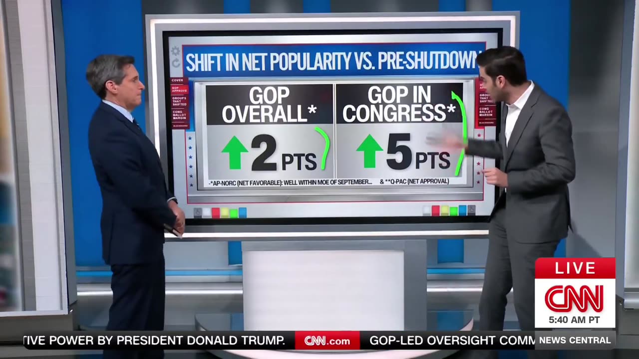CNN’s Harry Enten Says GOP’s Approval Rating Has Skyrocketed During Gov’t Shutdown