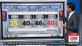 Climate Change Scam COLLAPSING To The Lowest Levels Of Support In DECADES