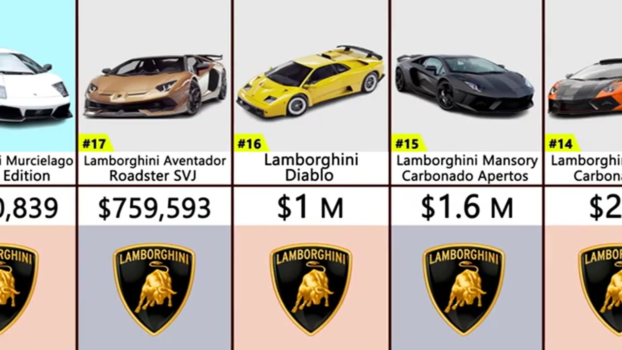 Most expensive Lamborghini cars