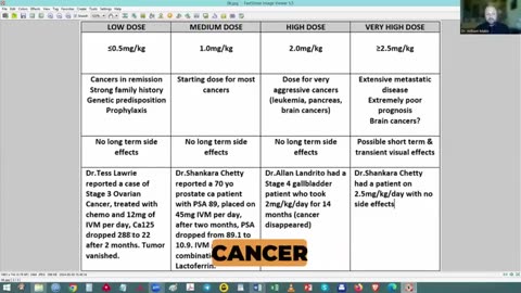 Dr. William Makis Presents His Ivermectin dosing schedule for Cancer Patients.