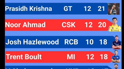 Prasidh Krishna of GT with 21 wickets leads the Purple Cap Holders List In IPL-2025 after 61st Match