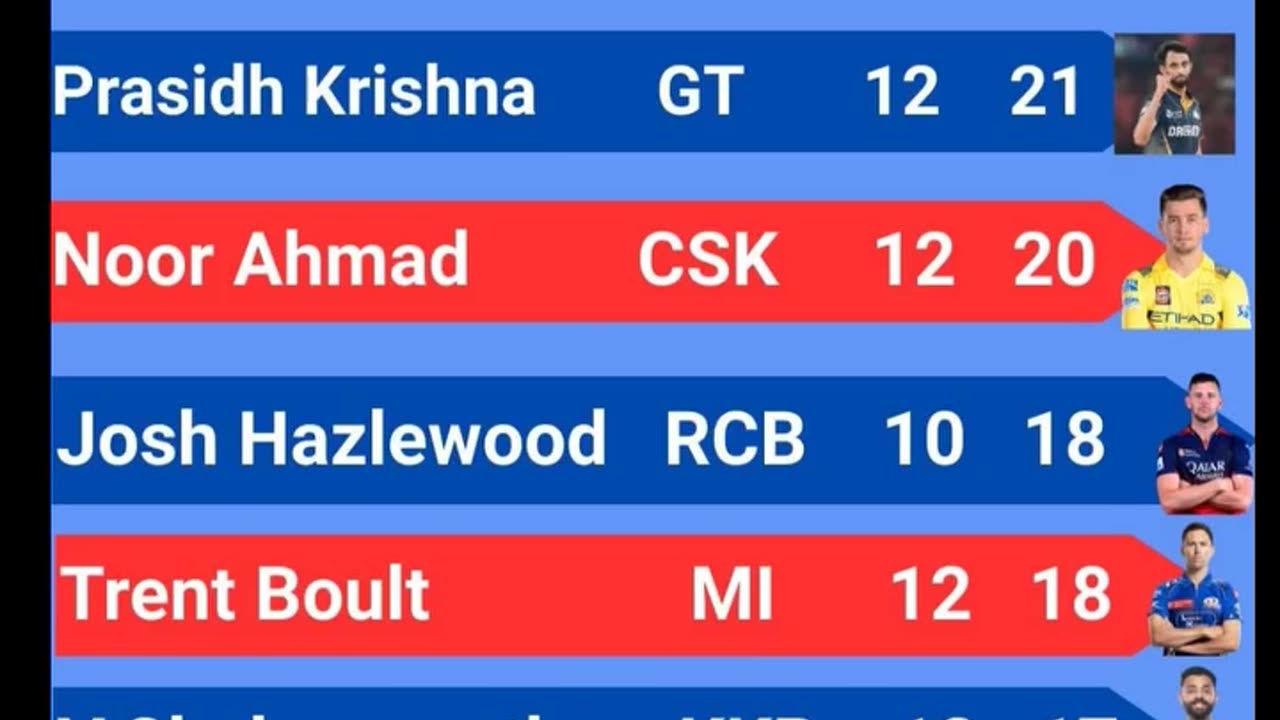 Prasidh Krishna of GT with 21 wickets leads the Purple Cap Holders List In IPL-2025 after 61st Match