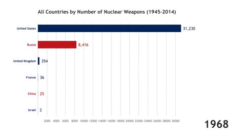 All Countries by Number of Nuclear Weapons (1945-2014)