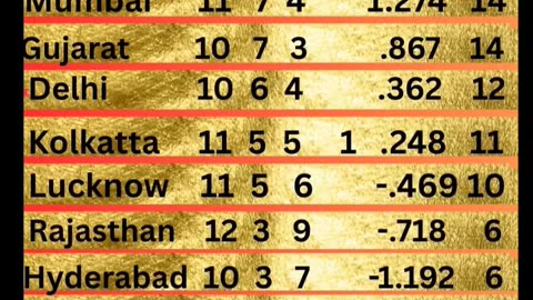 RCB at the top of Table with 16 points in the IPL -25 after 54th Match