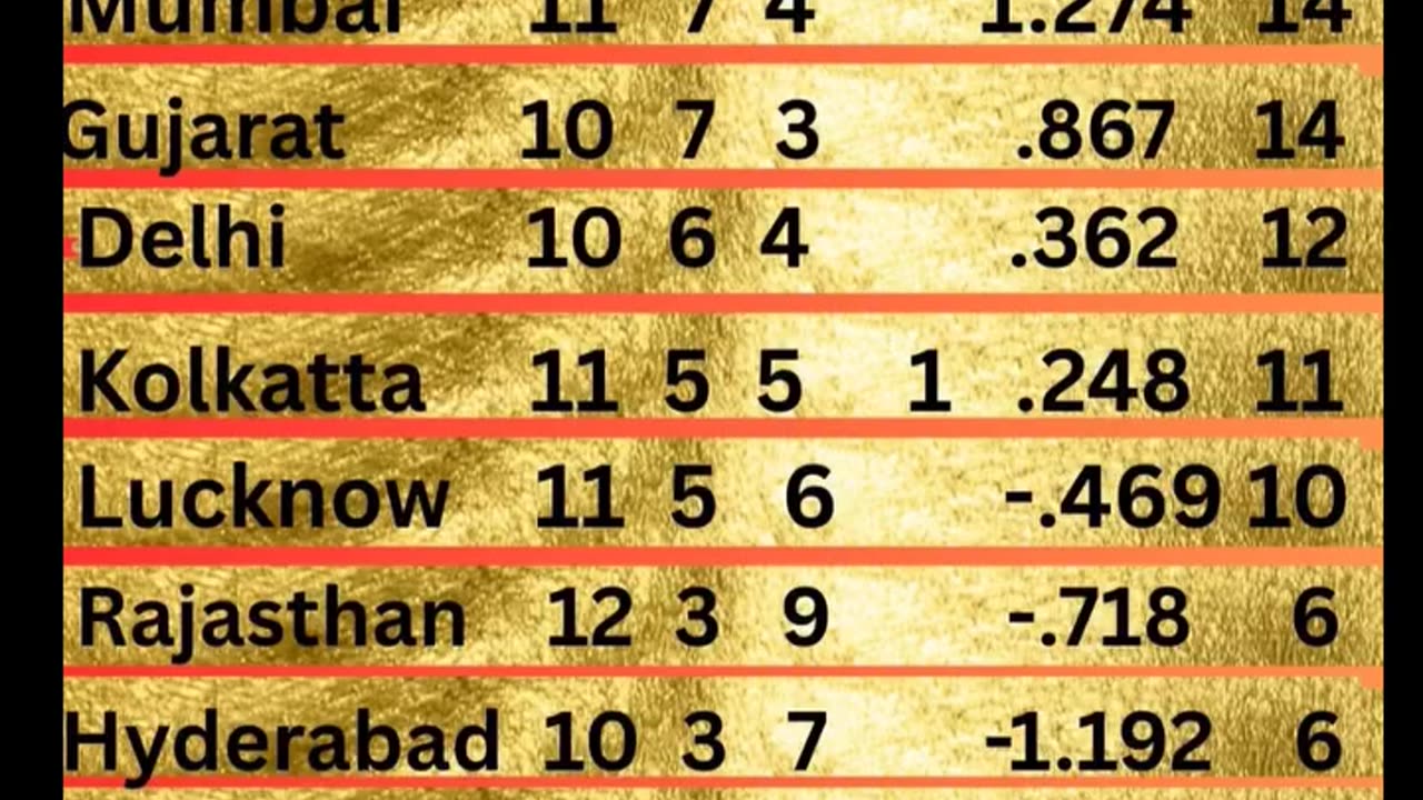 RCB at the top of Table with 16 points in the IPL -25 after 54th Match