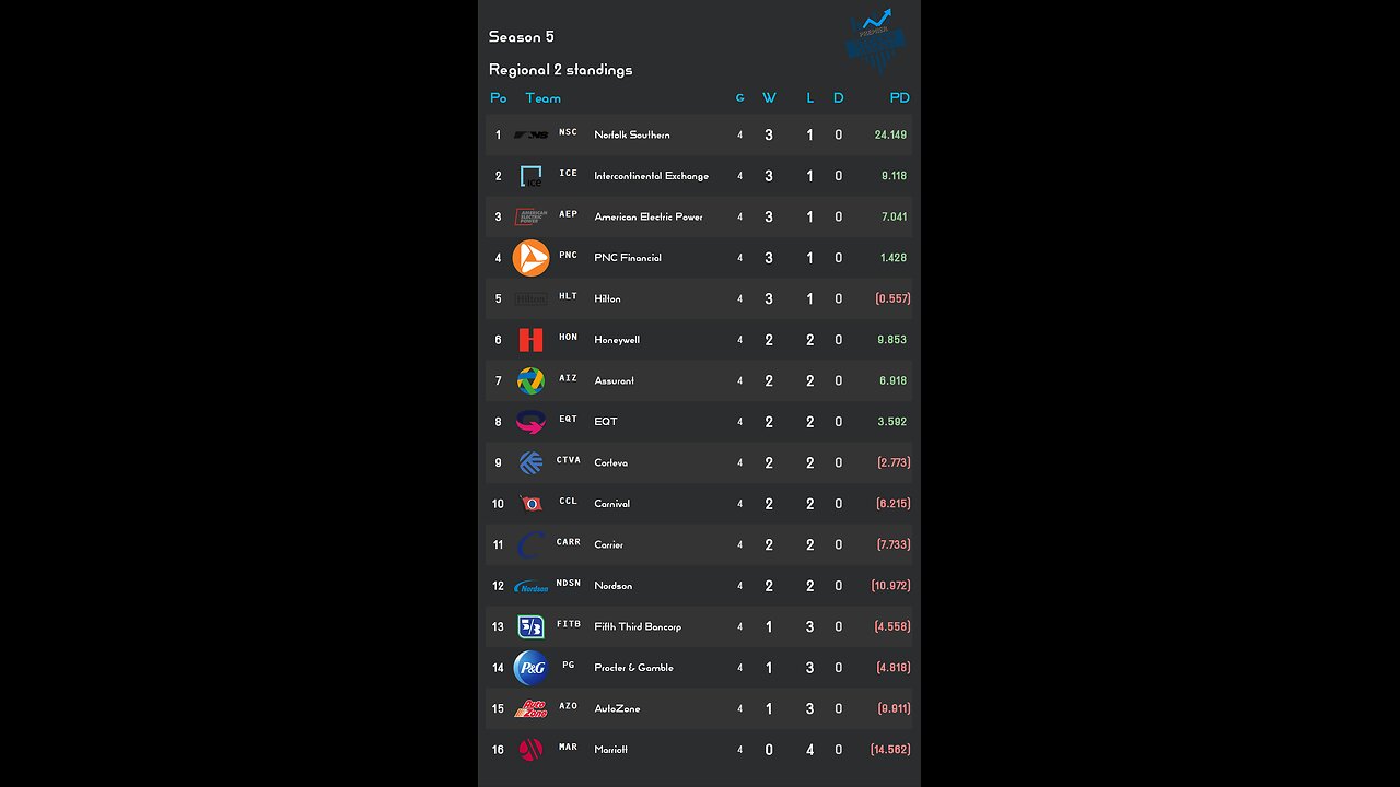PSL reveals Week 4 Regional 2 S5 Results! Assurant stock of the week