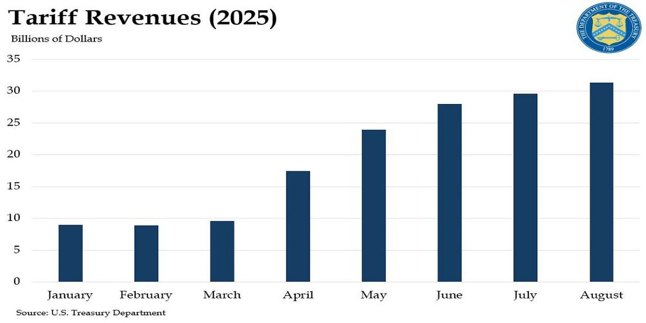 Tariff Revenues Explode to a Record $31 Billion
