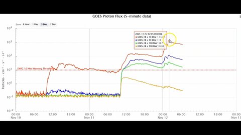 Incredible KP 8.67 G4 Geomagnetic Storm Along With A Strong Proton/ Solar Storm!