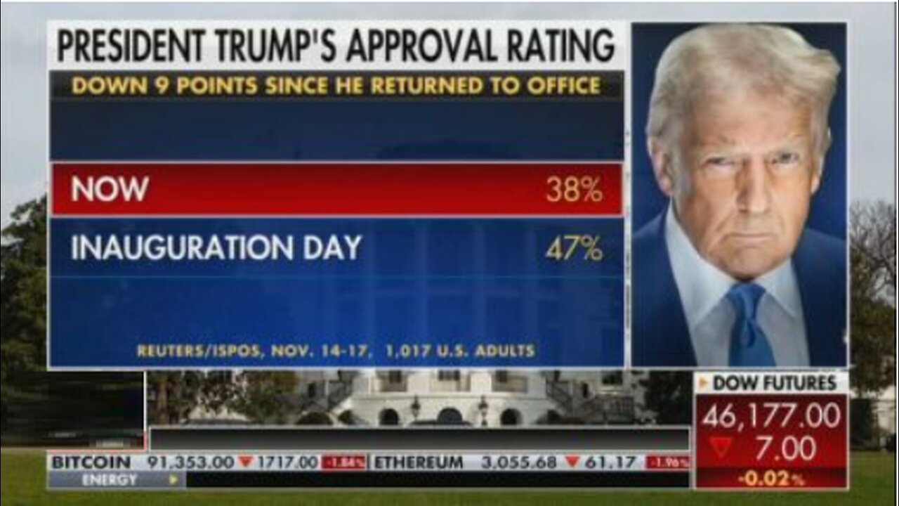Fox Anchor Gives Two Reasons for Trump’s Approval Dropping to ‘Lowest Level’ of His Term