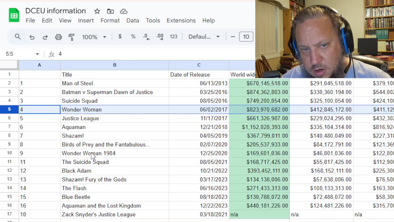 DCEU Financial Information Budgets Profit and Losses