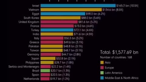 U.S Foreign Aid Since 1946