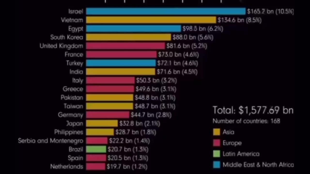 U.S Foreign Aid Since 1946