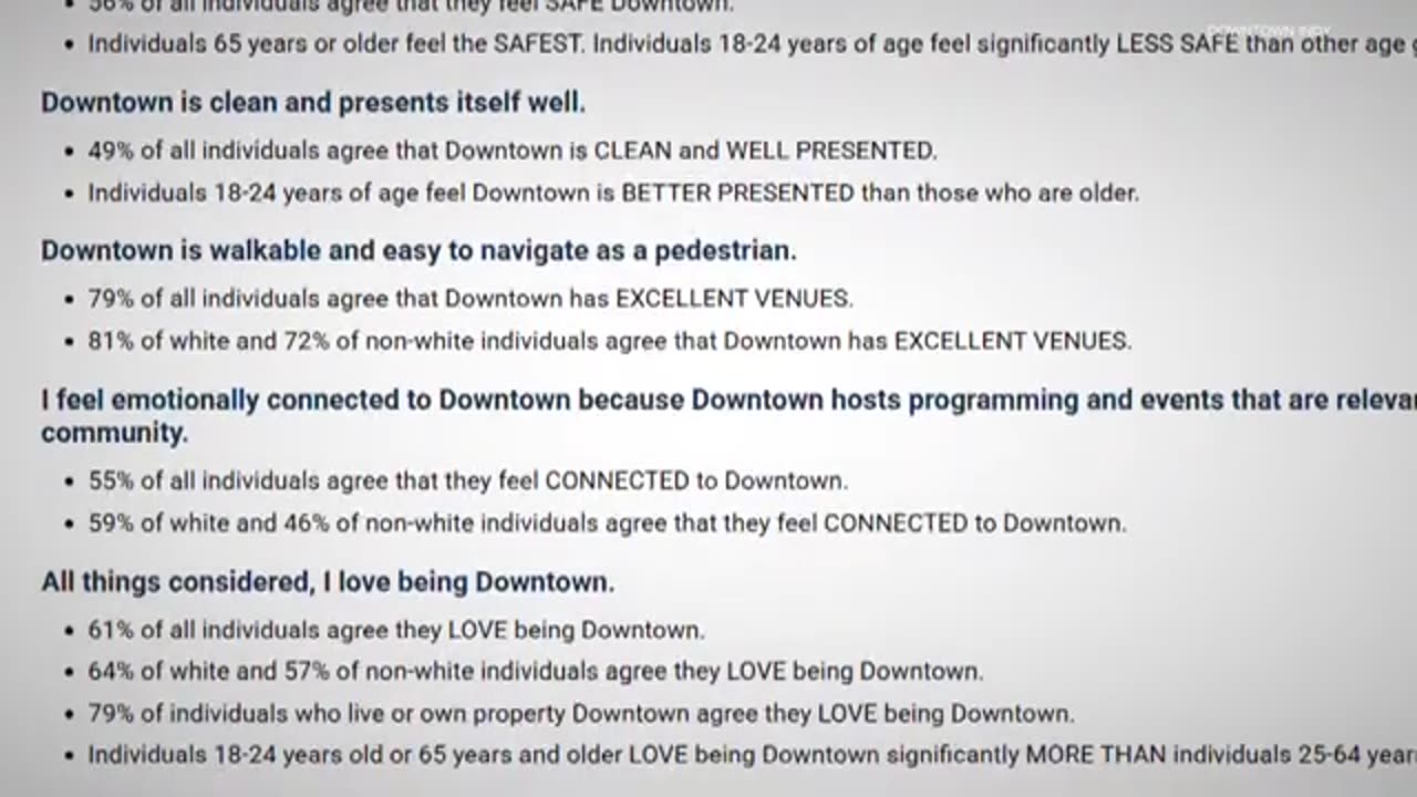 Downtown perception survey shares feedback on safety, cleanliness and more