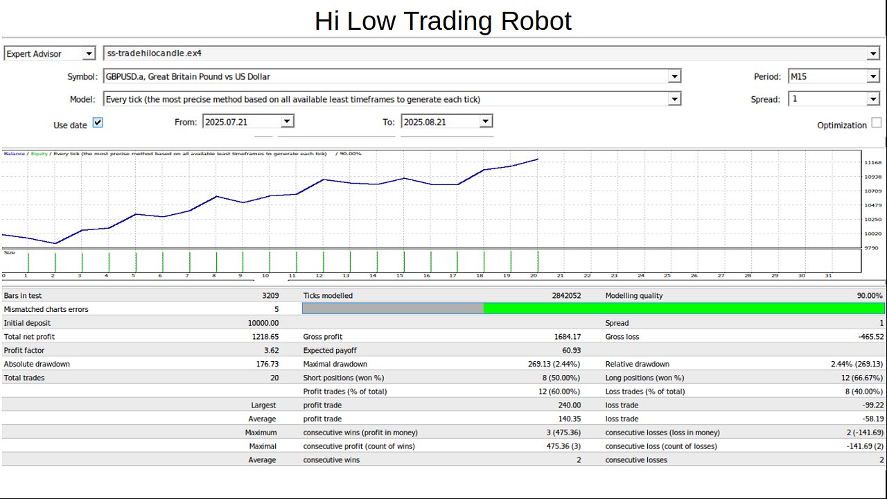 High Low Trading Robot on GBPUSD 15M TF