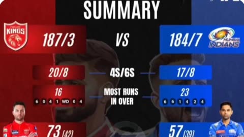 Pbks beat mi by 7wickets in ipl25 in Jaipur