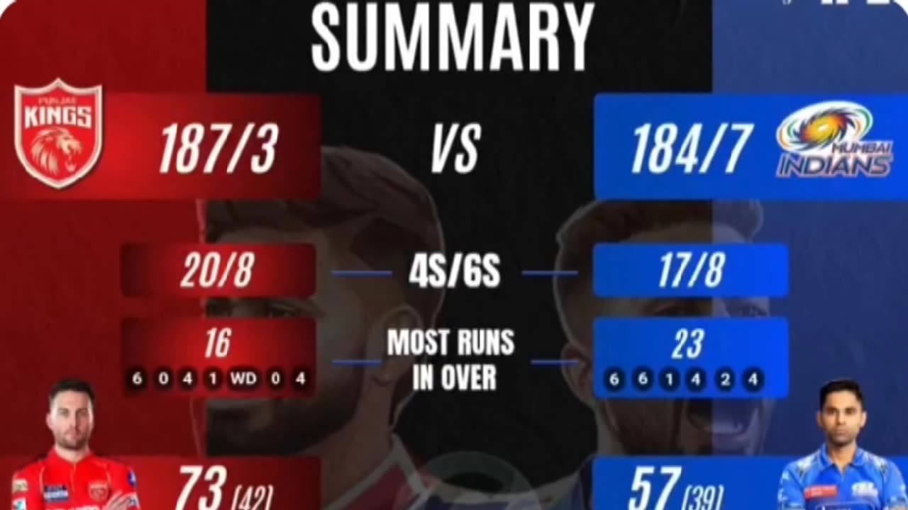 Pbks beat mi by 7wickets in ipl25 in Jaipur