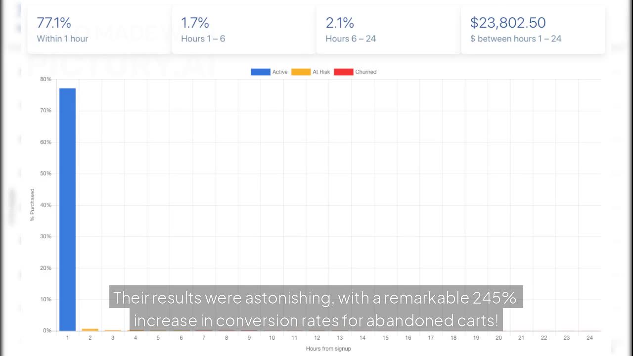 How White River Increased SMS Sales by 235% with Data-Driven Timing