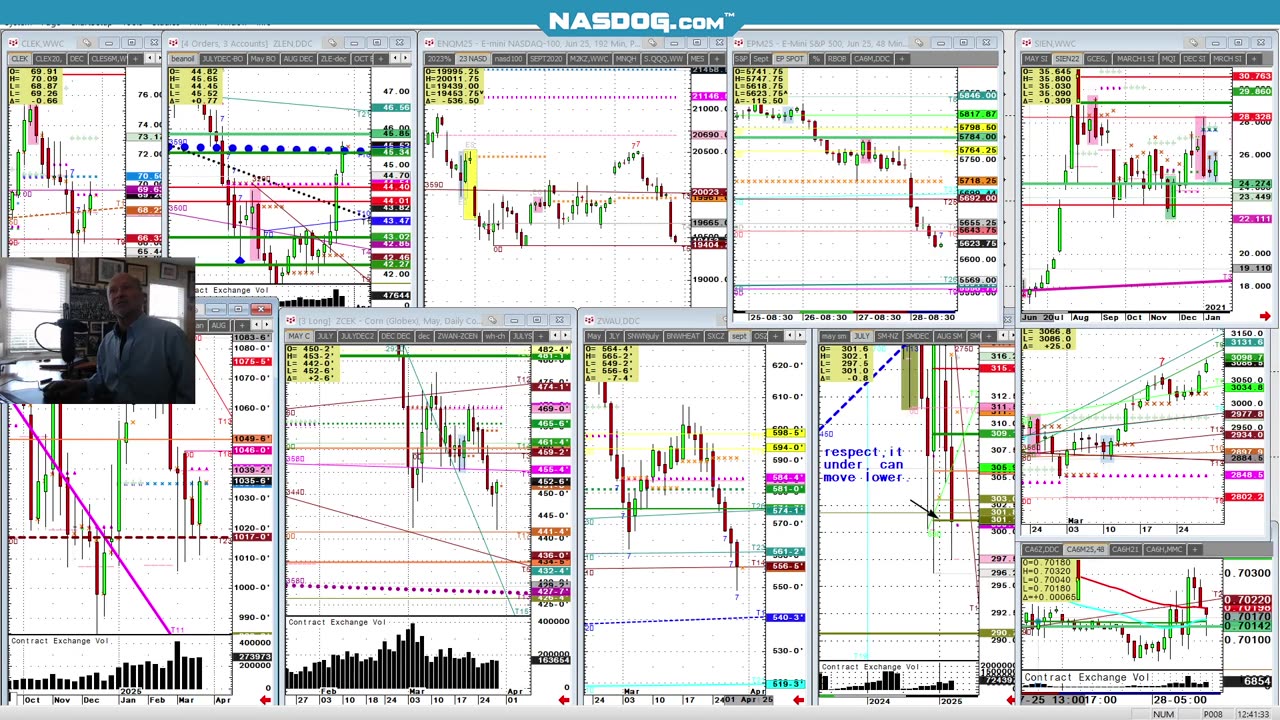 Todays Top Futures mkts in 7min