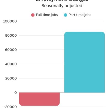 Canada October 2025, Employment changes Seasonally adjusted