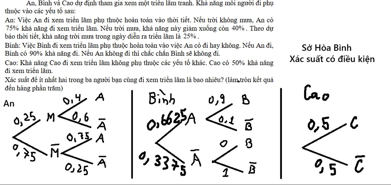 Sở Hòa Bình: An, Bình và Cao dự định tham gia xem một triển lãm tranh. Khả năng mỗi người đi phụ