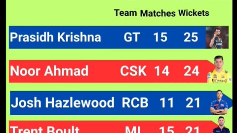 Prasidh Krishna of GT with 25 wickets leads the Purple Cap Holders List In IPL-2025