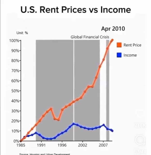 US Rent Prices vs Income...
