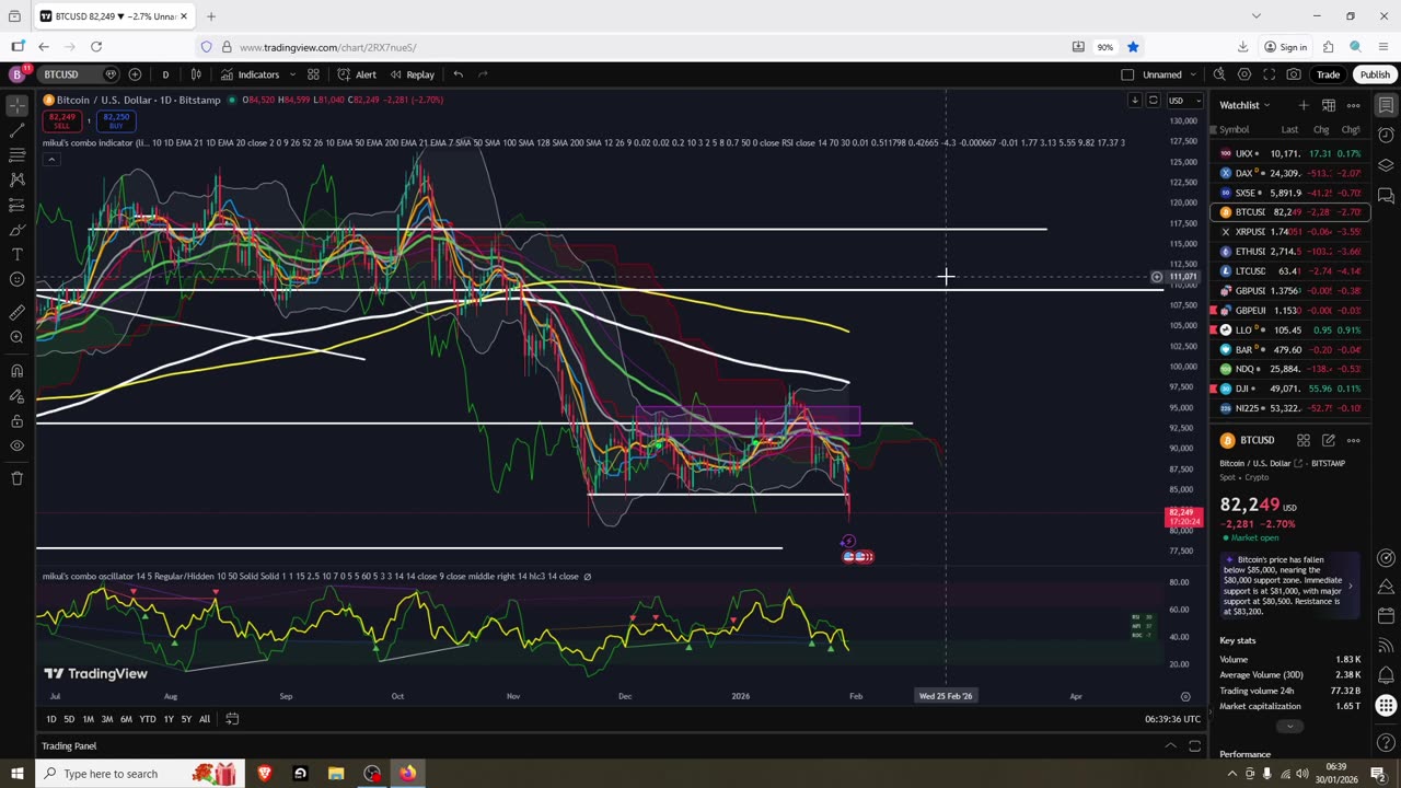 Litecoin Low Support Test