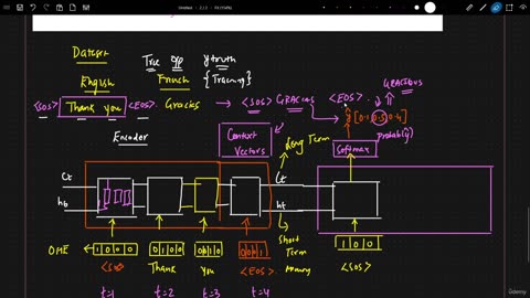 56.1 Indepth Intuition Of Encoder And Decoder-Sequence to Sequence Architecture Krish Naik ML