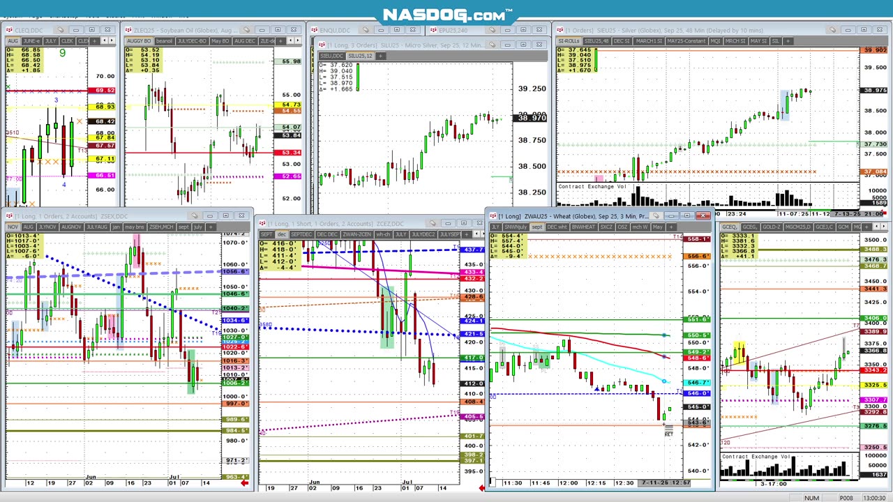 Todays FUTURES Markets, What's the Hard Trade?