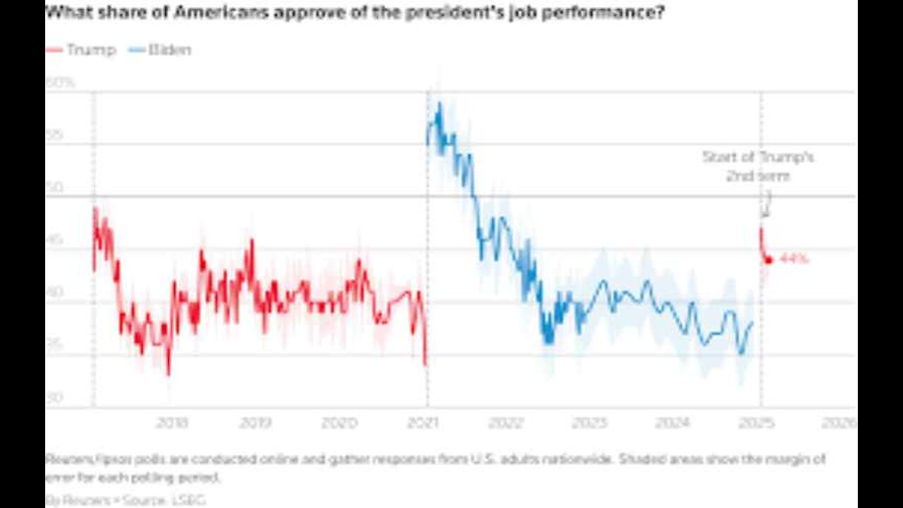 Polls Trump's Approval Rating Maintains 2-Month High