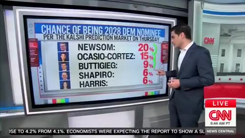 CNN Ridicules Commiela Harris for Dropping Like a Rock in the 2028 Betting Markets