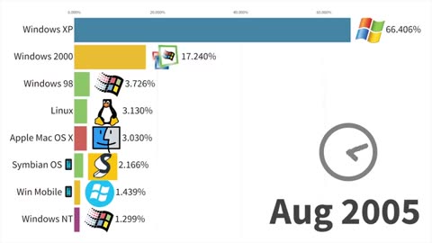 1981年 ~ 2025年：最流行操作系统