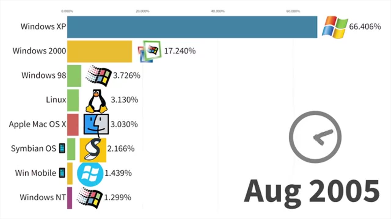 1981年 ~ 2025年：最流行操作系统