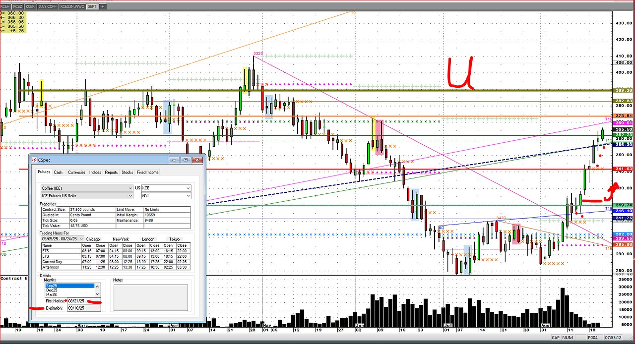 #Coffee rally accelerates higher