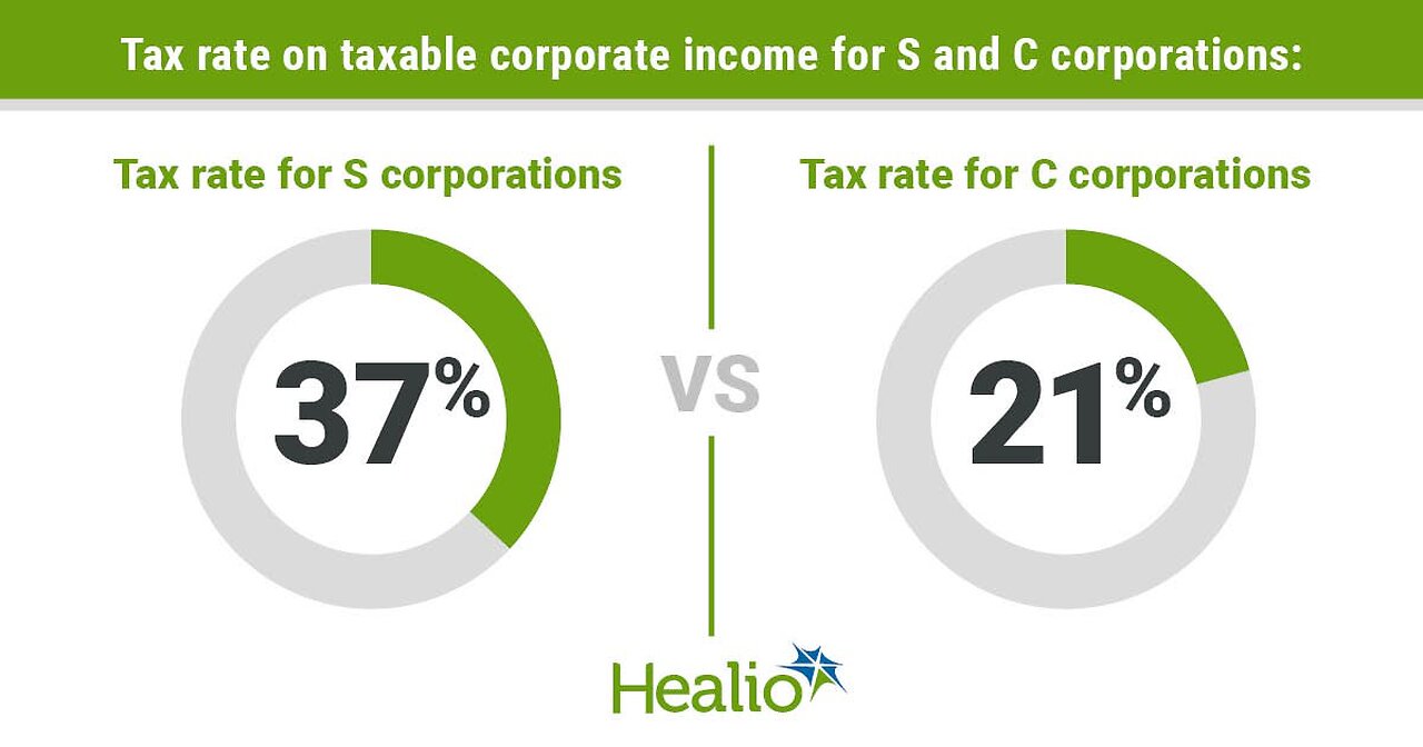 Increasing Tariffs or Corporate Taxes have the same Result.