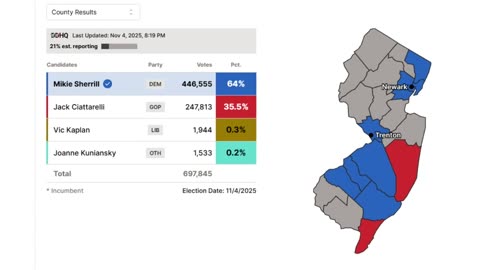 NJ RACE CALLED BY DECISION DESK HQ