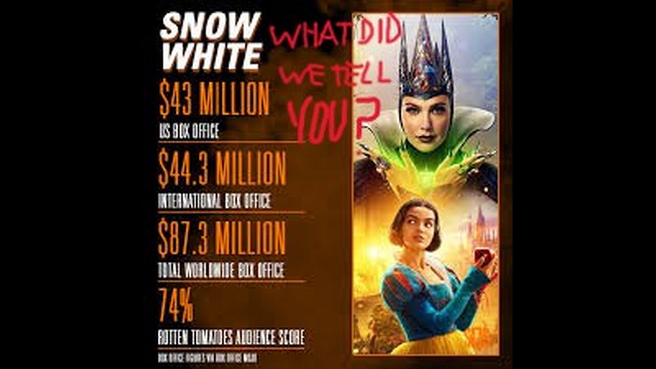 Snow Woke's FALLING Box Office NO# R Rachel Zegler's Fault!