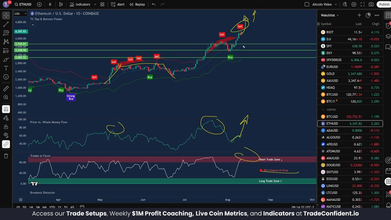 Ethereum Sell Signal Could Mean HUGE Drop or Short Squeeze